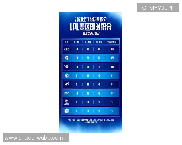全球挑战赛最新积分榜EDG以65分稳居第一引发关注 全球挑战赛最新积分榜EDG以65分稳居第一引发关注